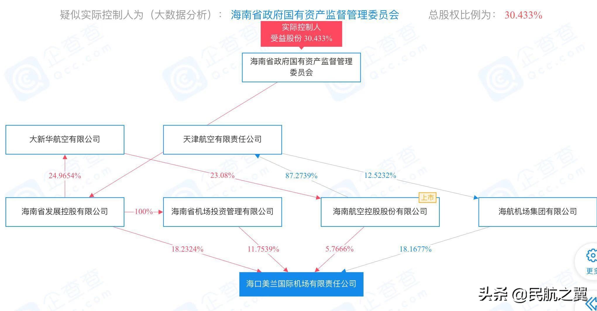 海航旗下机场规划,海航集团机场板块