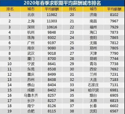 7738元！春季青岛平均招聘薪酬出炉！招聘竞争最激烈的五大行业是……