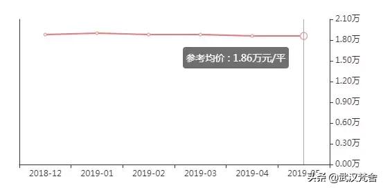 最新武汉市二手房房价,武汉解放公园附近二手房房价