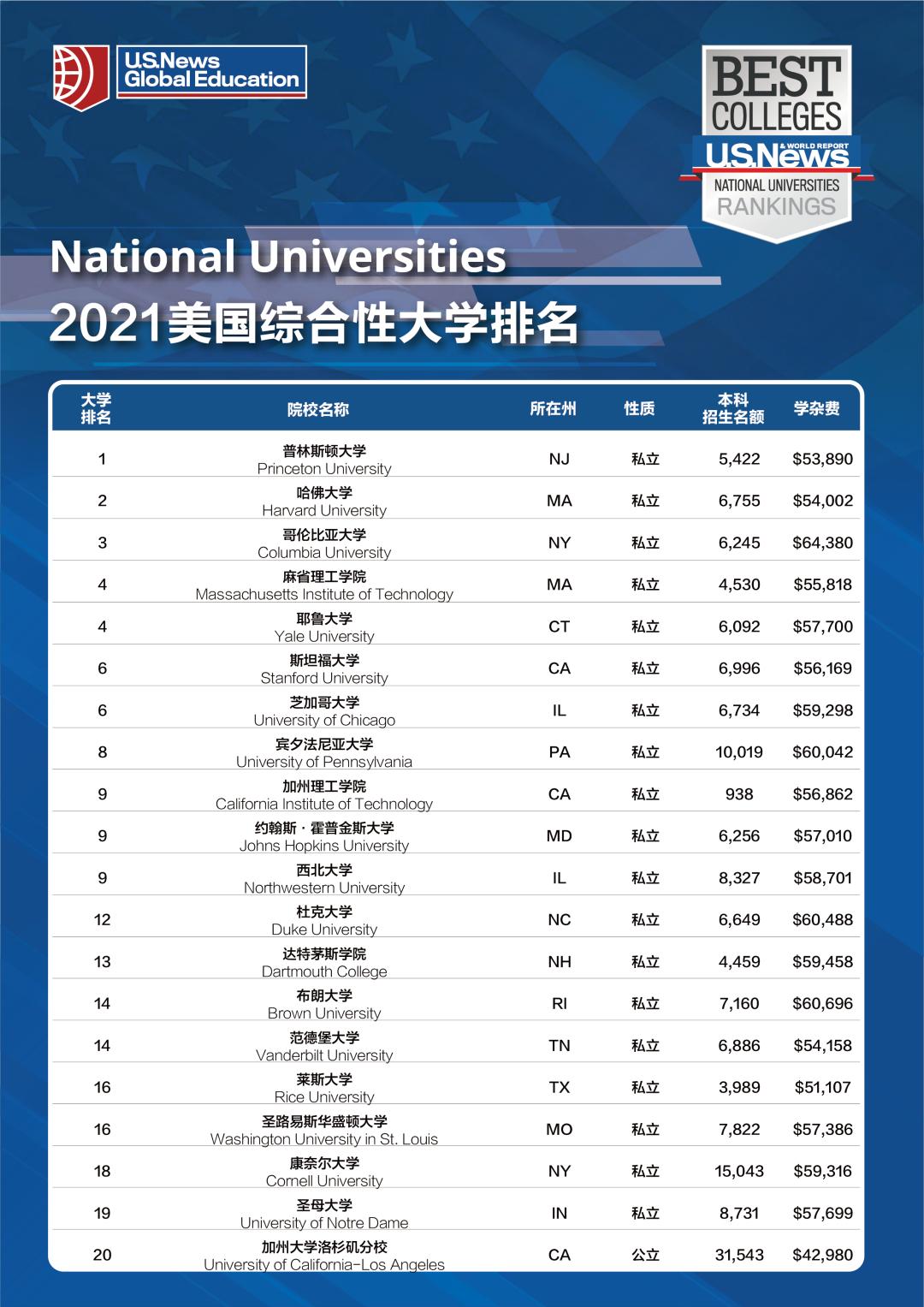 梦校排名又升了？UCSB努力冲进TOP30，可东北大学...