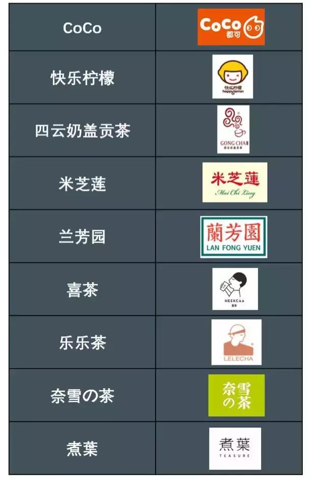 我们走访了最火的9家奶茶店,这家网红奶茶店成功的最重要因素