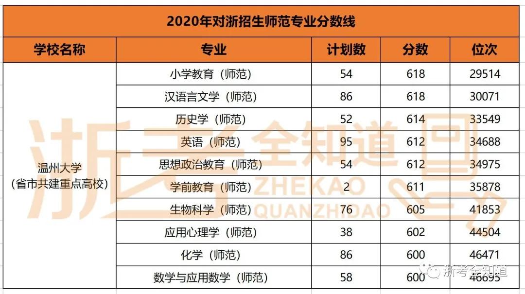 师范热度飙升，浙师大高达640分！省内这些院校普娃仍有机会