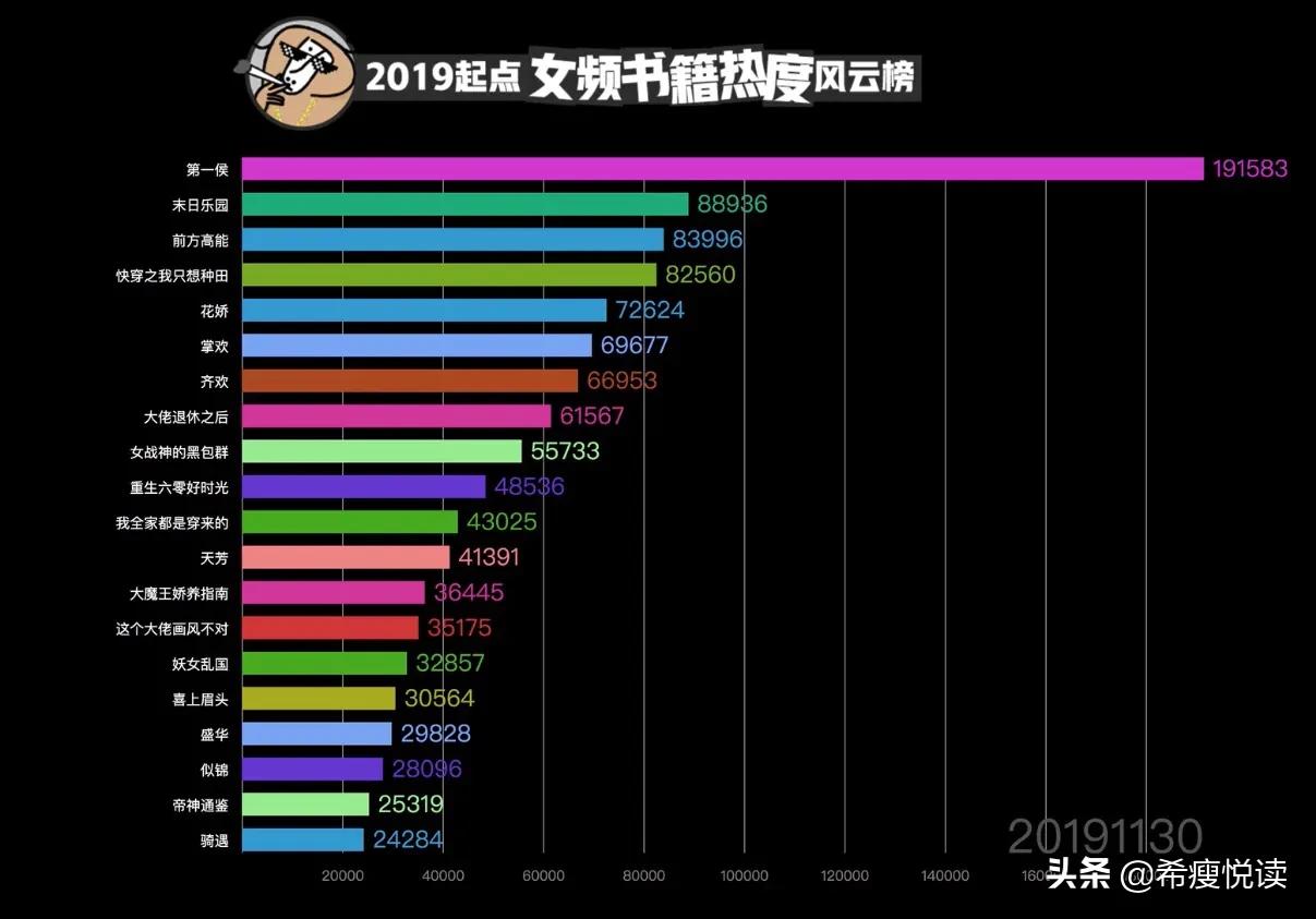 《第一侯》领跑2019女频热度榜！《花娇》仅第五，谁是第二三四？