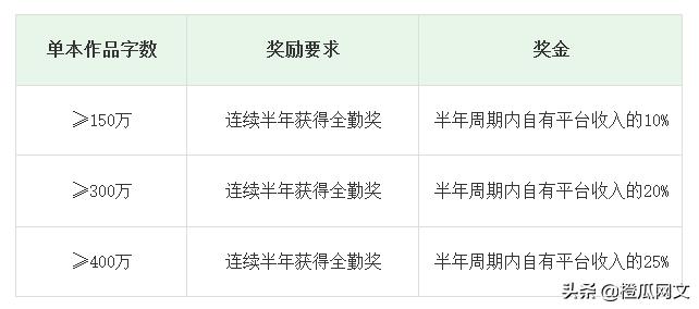香网的小说怎么上架,香网作者收入
