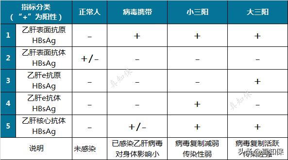 有乙肝的买什么保险,乙肝携带者可以买什么保险