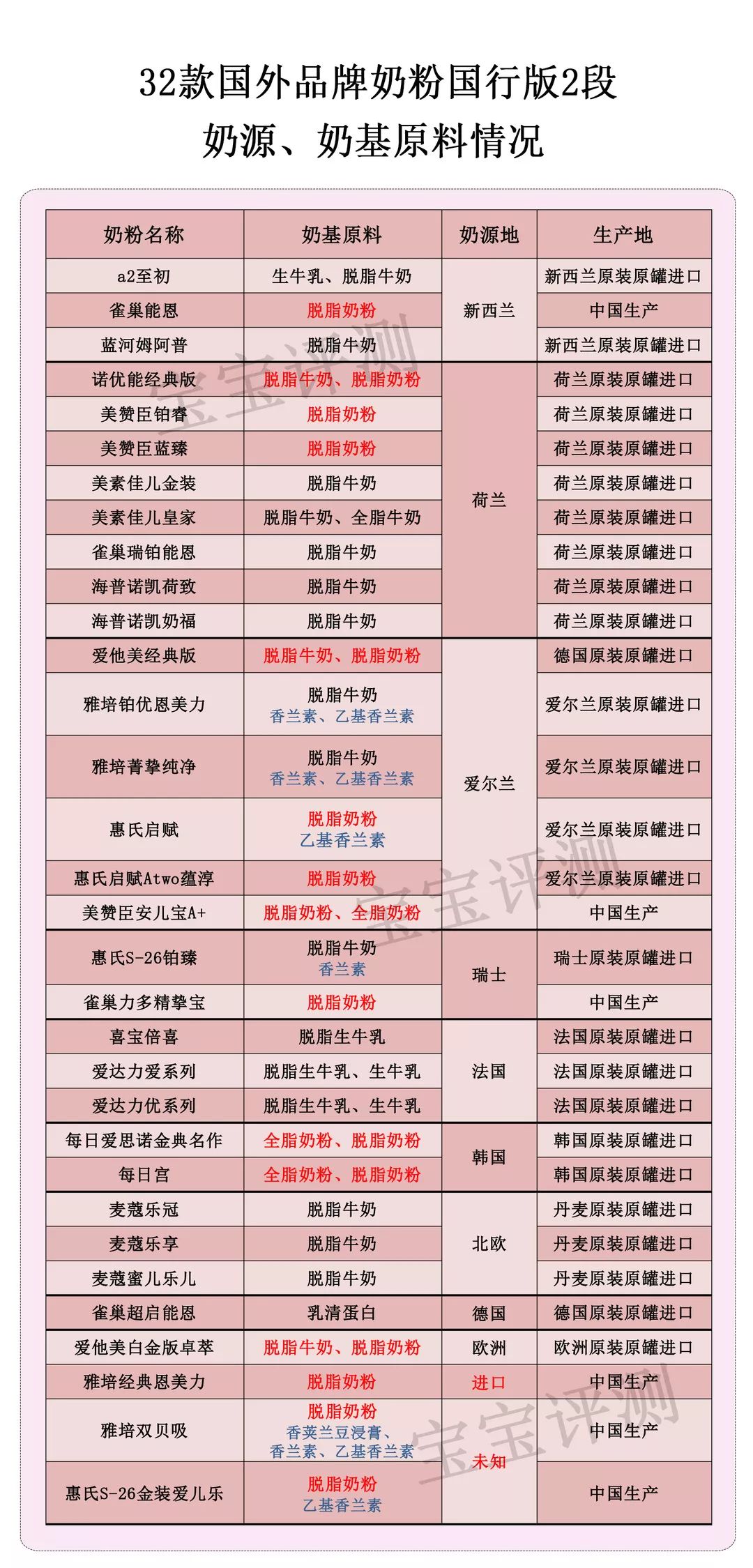 十二款热门奶粉评测,32种洋奶粉