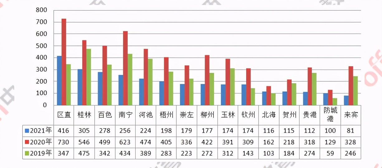 2021广西公考招近三千人，门槛提升，94.25%应届生可报