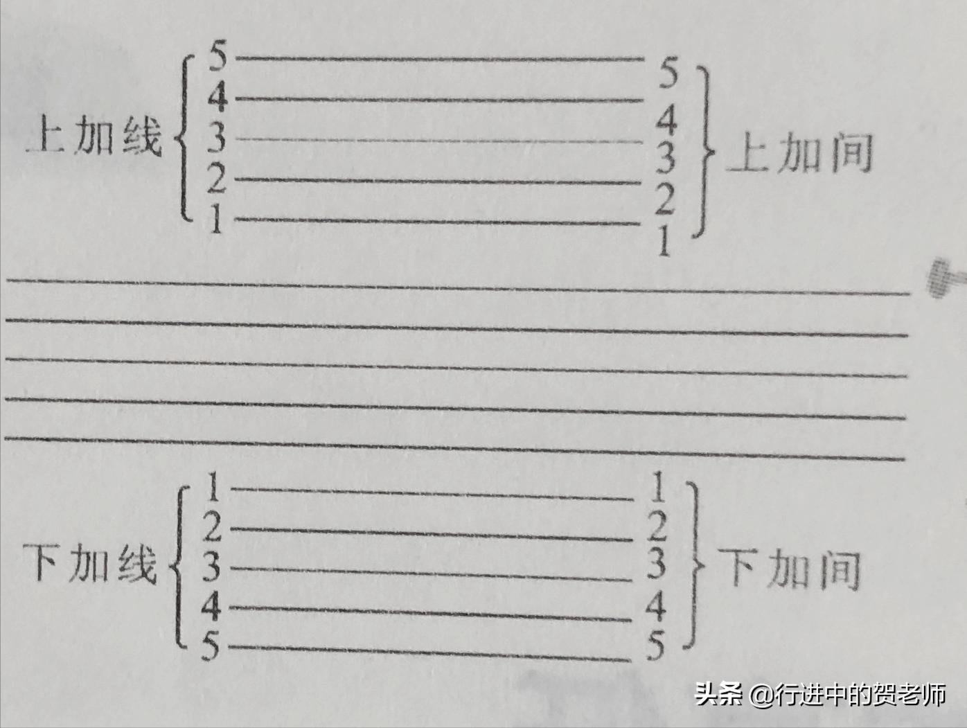 零基础学五线谱100讲,零基础学好五线谱第二课