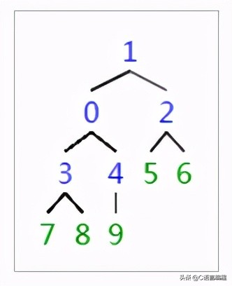 c语言数据结构冒泡排序,c语言数据结构实现字符串排序