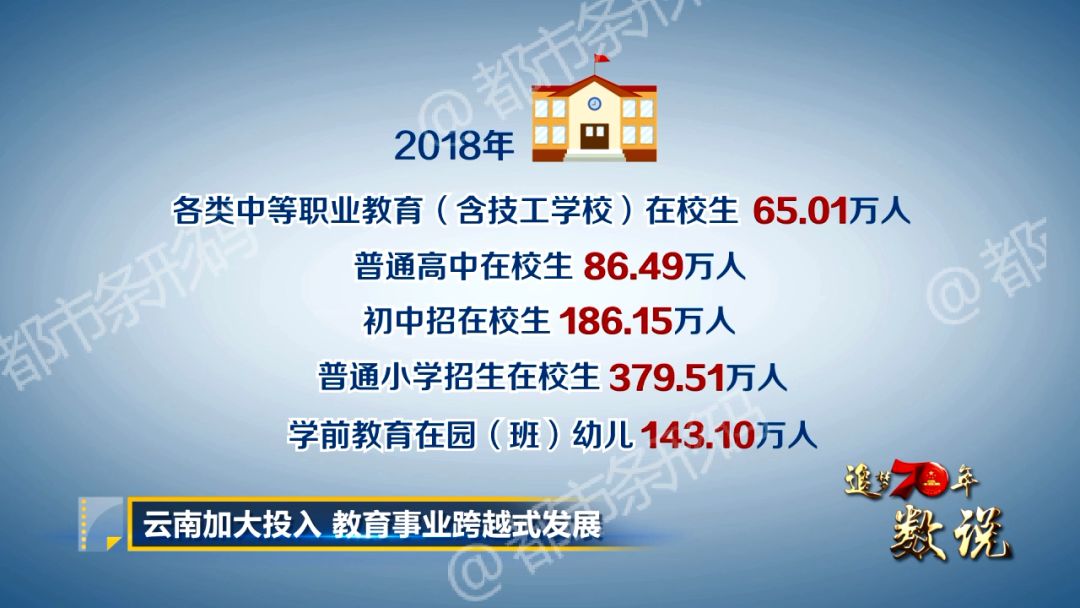 70年来,云南两次获得联合国教科文组织颁发的国际扫盲奖,普通高等学校从2所增加到79所