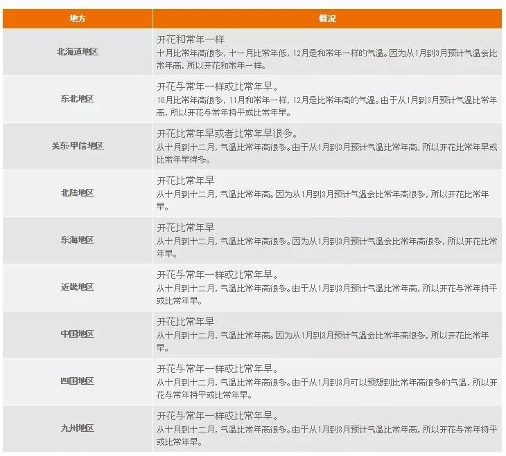 日本樱花又快开了吗 (日本樱花预计什么时候开)