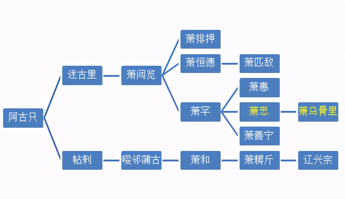 历史上的萧乌骨里：从王妃到皇帝宠妃再到王妃，经历奇特的公主女