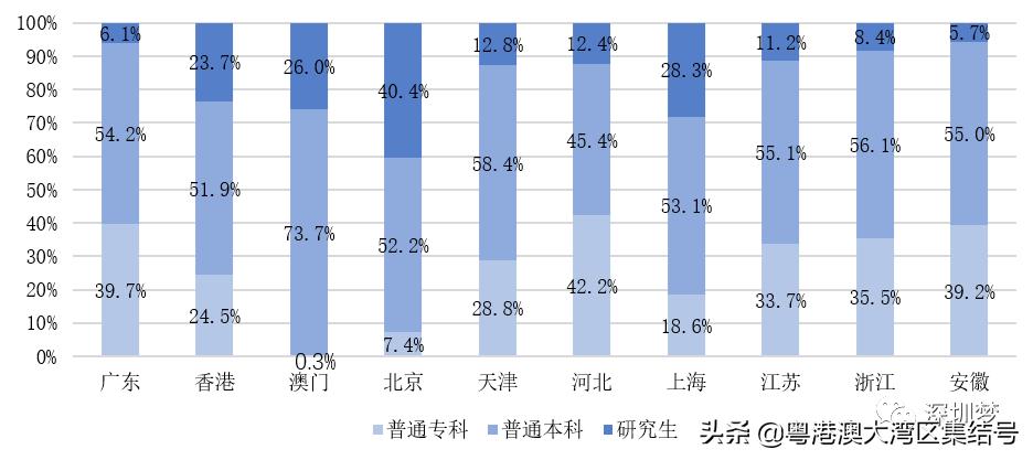 粤港澳京津冀高等教育报告2020,中国高等教育趋势发展报告