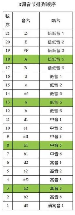 古筝简谱中的揉弦和点音怎么标记,古筝的和弦编配