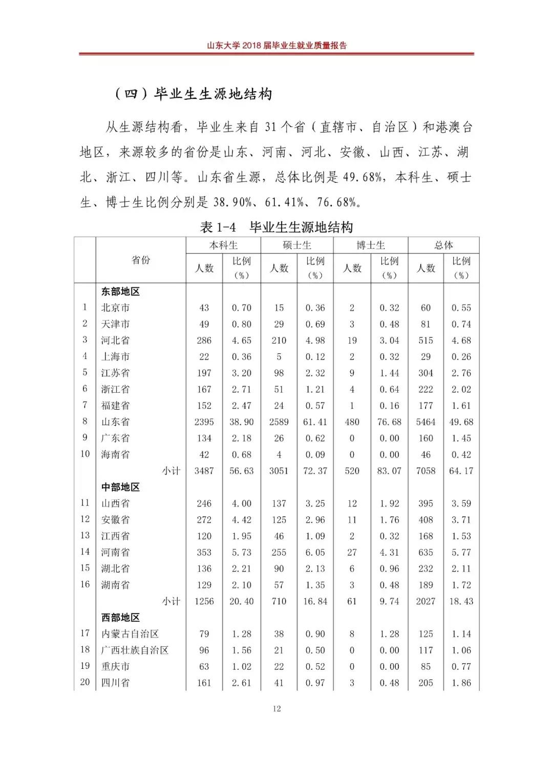 山东大学2019就业报告,山东大学就业质量年度报告