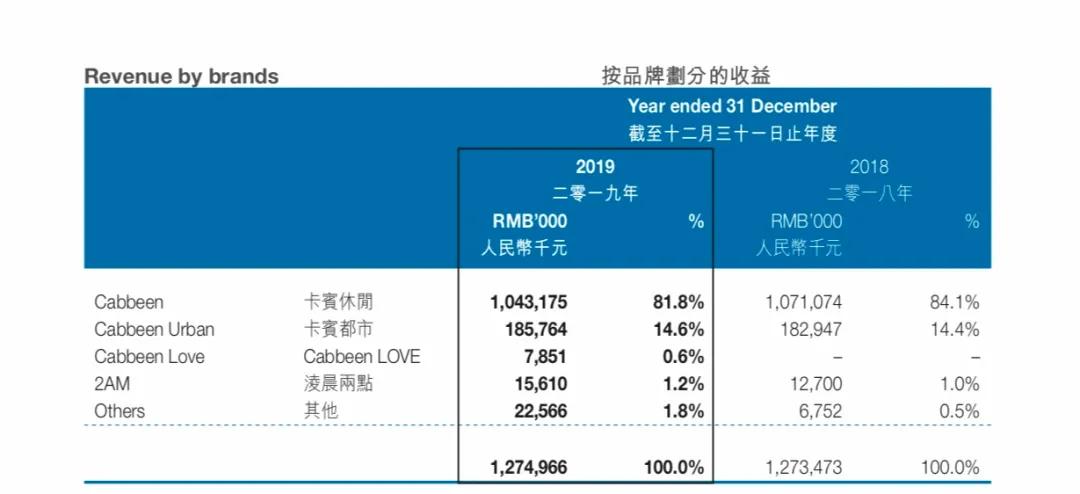 时尚速报|adidas收入236亿欧元创新高；歌力思副总蓝地辞职