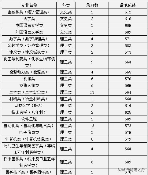 2023年中南大学各省录取分数线,2018年中南大学的理科分数线
