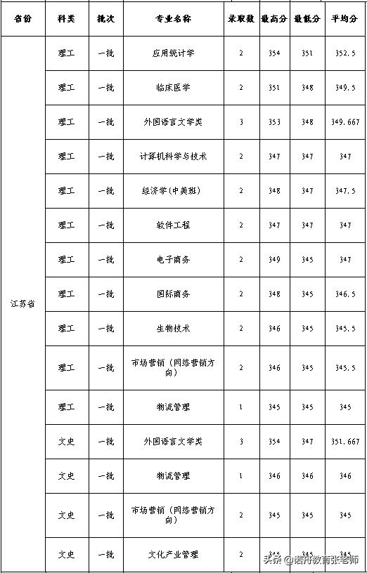 杭州师范大学护理学院录取分数线,杭州师范大学2006年录取分数线