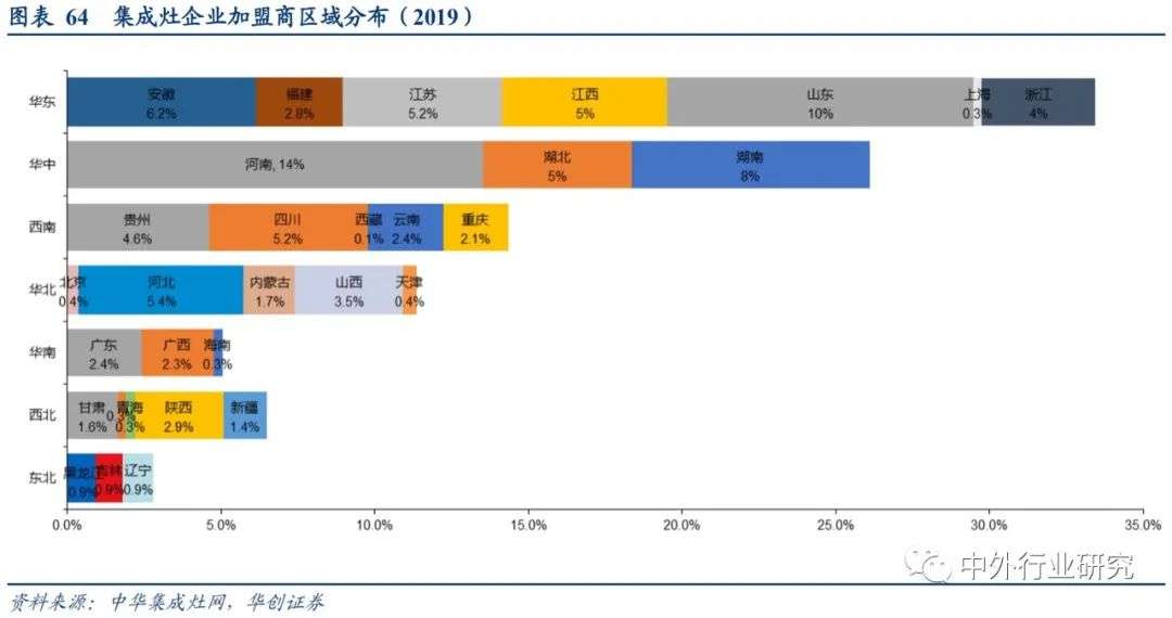 集成灶与厨电分析,集成灶和传统灶占比