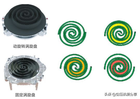 无油涡旋空压机干什么用,无油涡旋式空压机