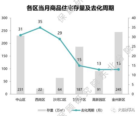 目前大连各区房价,大连各区房价对比