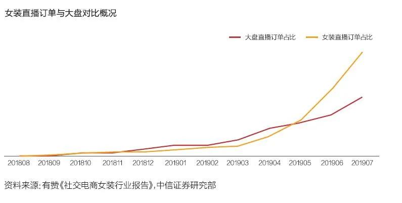 中国电商直播行业大数据分析报告,中国电商直播发展状况统计报告