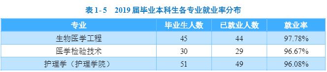 本科生就业率达95.99%,中国医科大学2019届毕业生就业现状大揭秘!