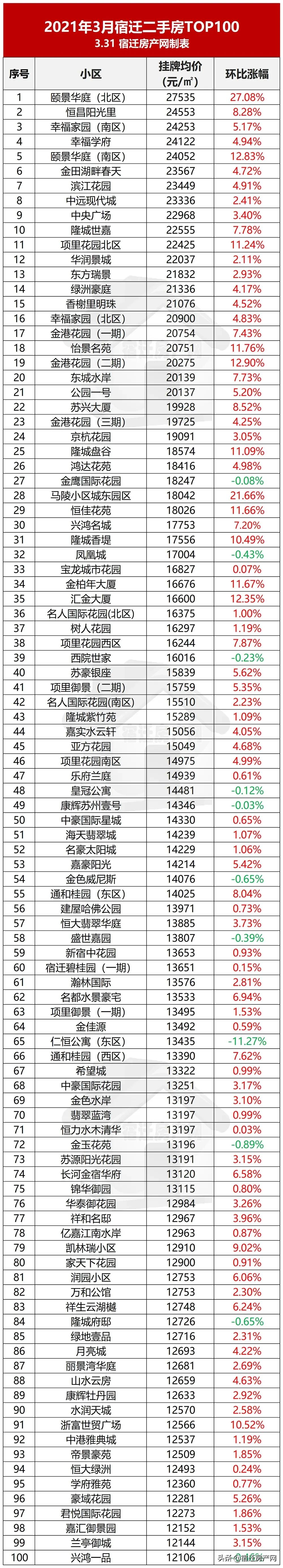 27535元/㎡！成交1370套！宿迁215个小区挂牌价再涨
