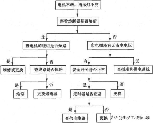 风扇的线路故障怎么处理,风扇电路板如何查故障