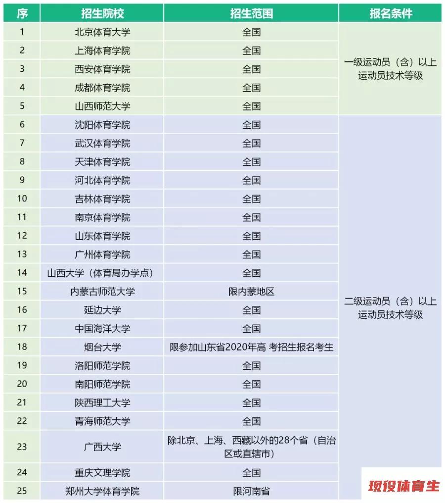 体育单招2020年录取分数线预测,2020年体育单招有何变化