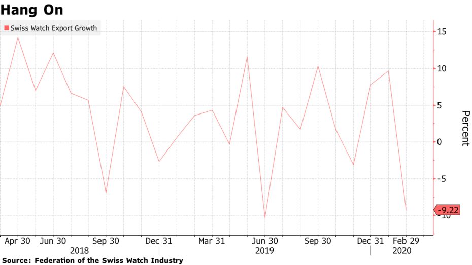 瑞士手表受疫情影响吗,瑞士表业遭疫情重创