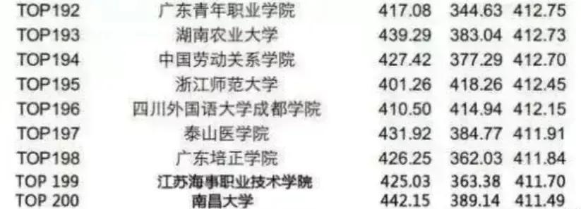 985高校英语六级通过率排名,英语四六级全国高校平均成绩排名