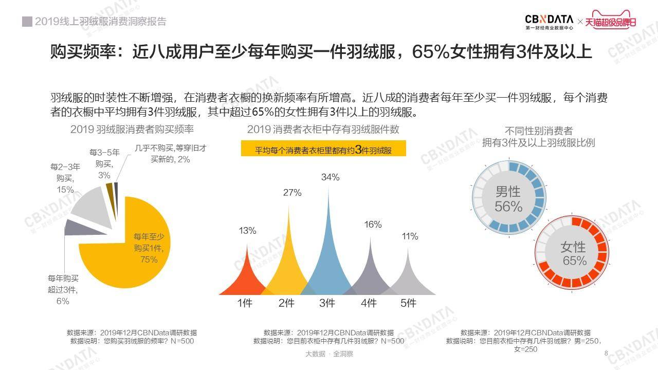 时尚保暖新主义：2019线上羽绒服消费洞察报告｜CBNData报告