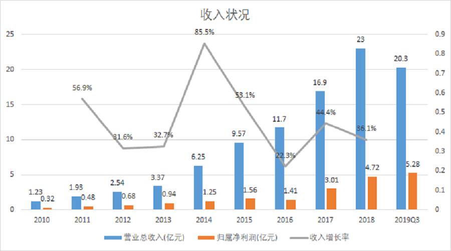 泰格医药和康龙化成成长性对比,泰格医药成长性研究