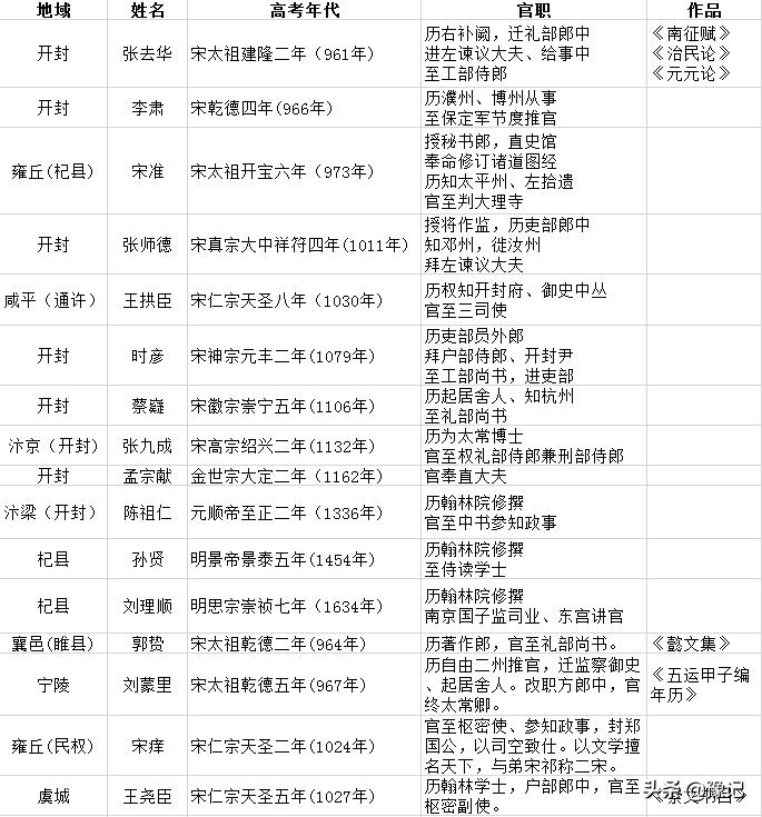 河南状元郎最多的地方,河南从未出过状元的县市