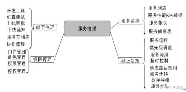 华为微服务治理技术栈,微服务架构通俗易懂讲解