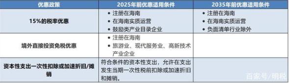 海南税收优惠政策最好的在哪个市,海南税收优惠政策限制条件