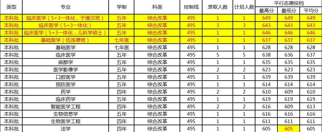 中国医大：哈医大是东北的医科第一？哈医大：因为我有A-学科
