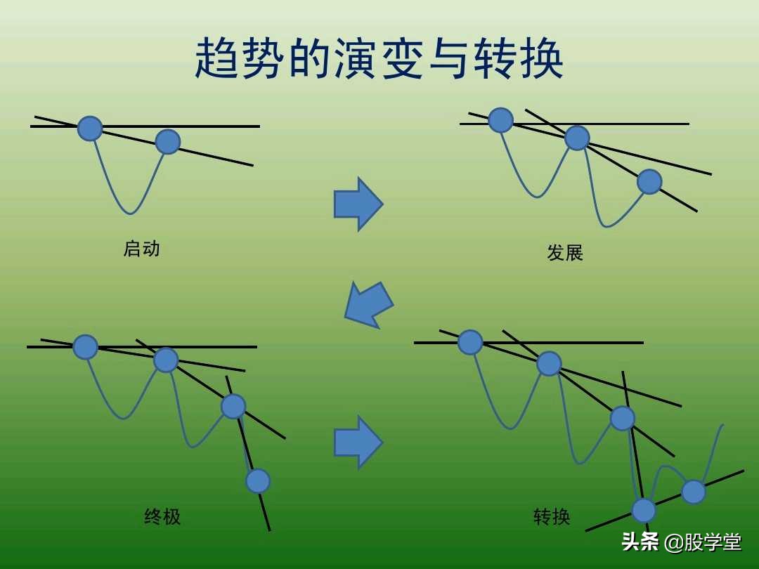 中国股市最新交易法,趋势交易法全套图解