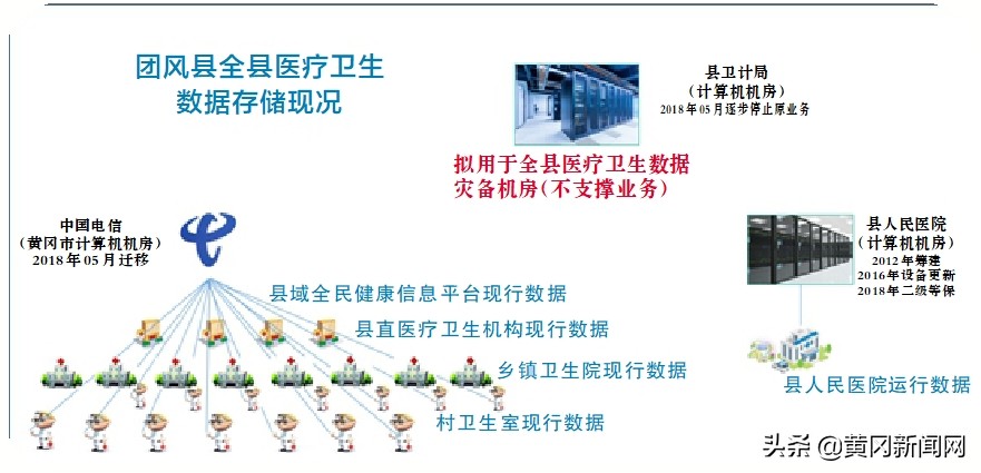 一网联通医共体三级共筑大健康——团风县建设县域紧密型医共体探访之二