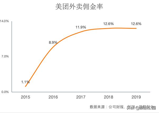美团外卖83%佣金都花在配送上，但骑手也不赚钱，钱去哪里了？！
