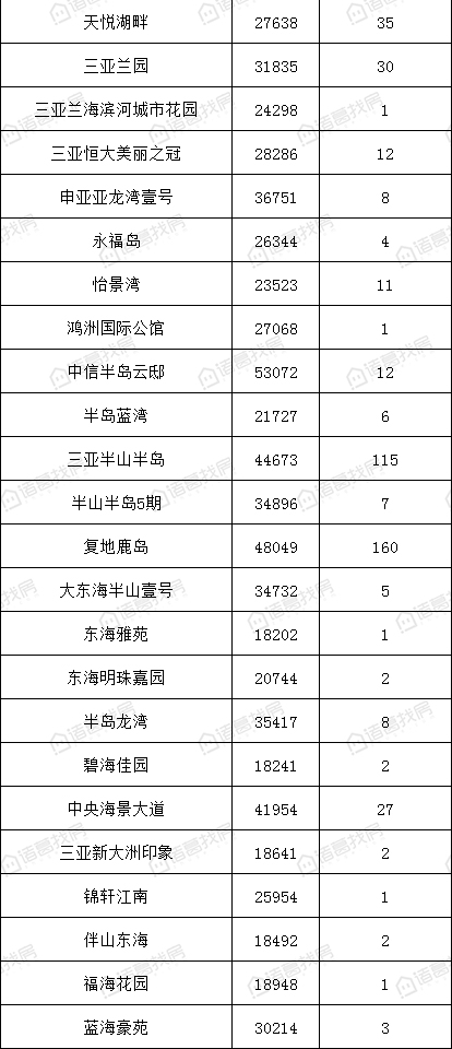 三亚市小区房价排行榜,三亚10月二手房交易均价