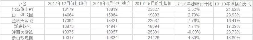 济南馆驿街新区二手房价格,威海南海新区二手房价格