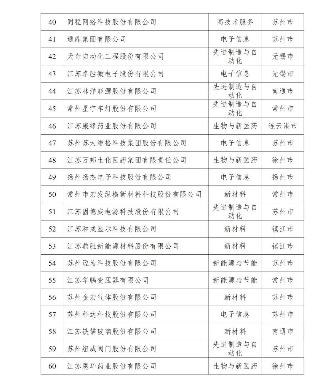江苏民营100强企业排行榜,江苏兴达公司是世界企业500强吗