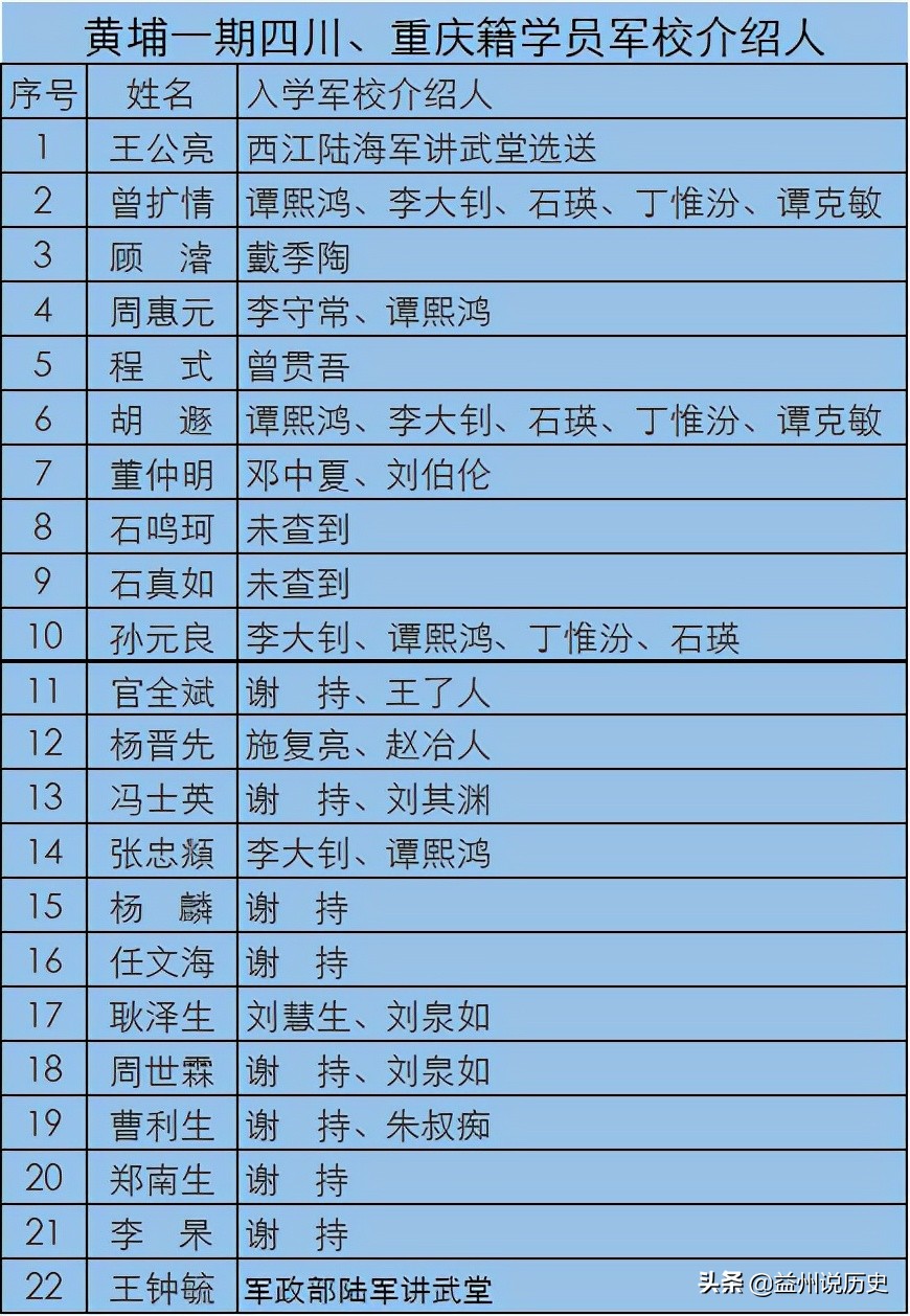 黄埔二期重庆籍学员名单,黄埔四川籍学员名单七期