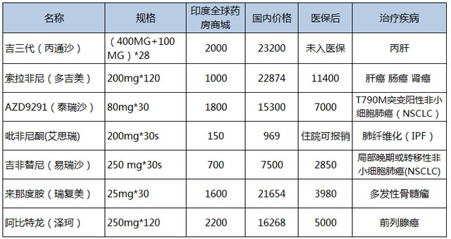 印度多家药企纷纷进入中国市场,印度vs中国产品