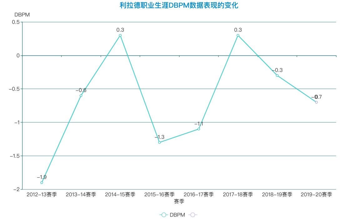 利拉德分析,利拉德战术深度分析