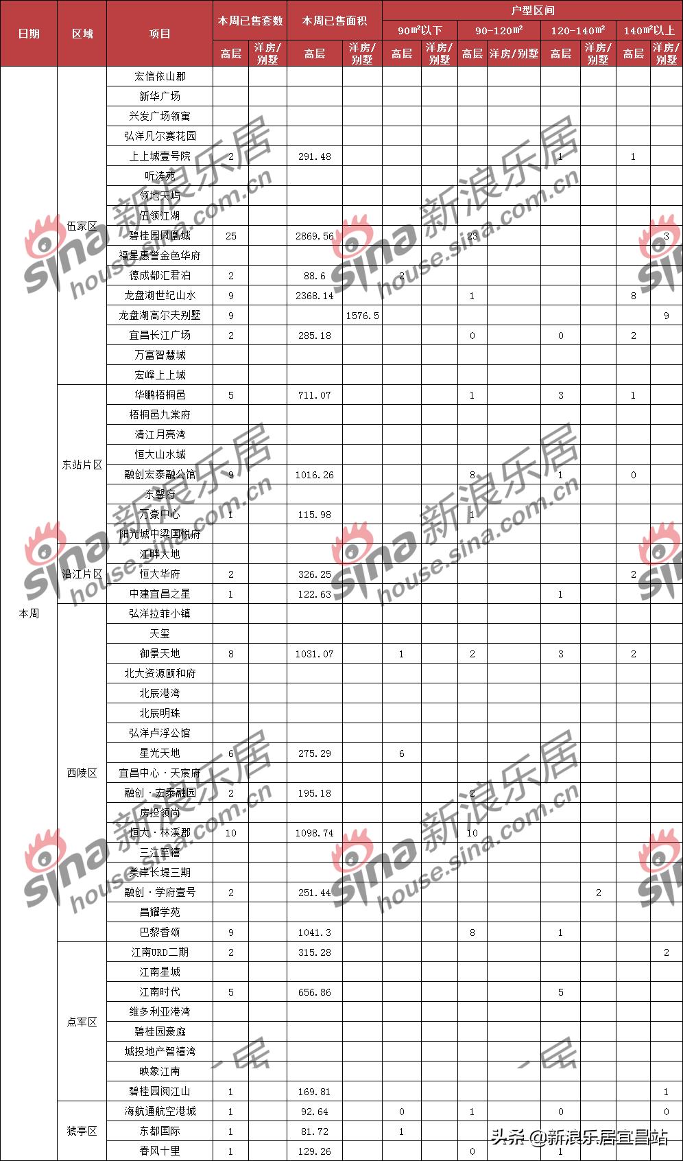 宜昌7月楼市销量排行榜,宜昌楼市2月销量如何