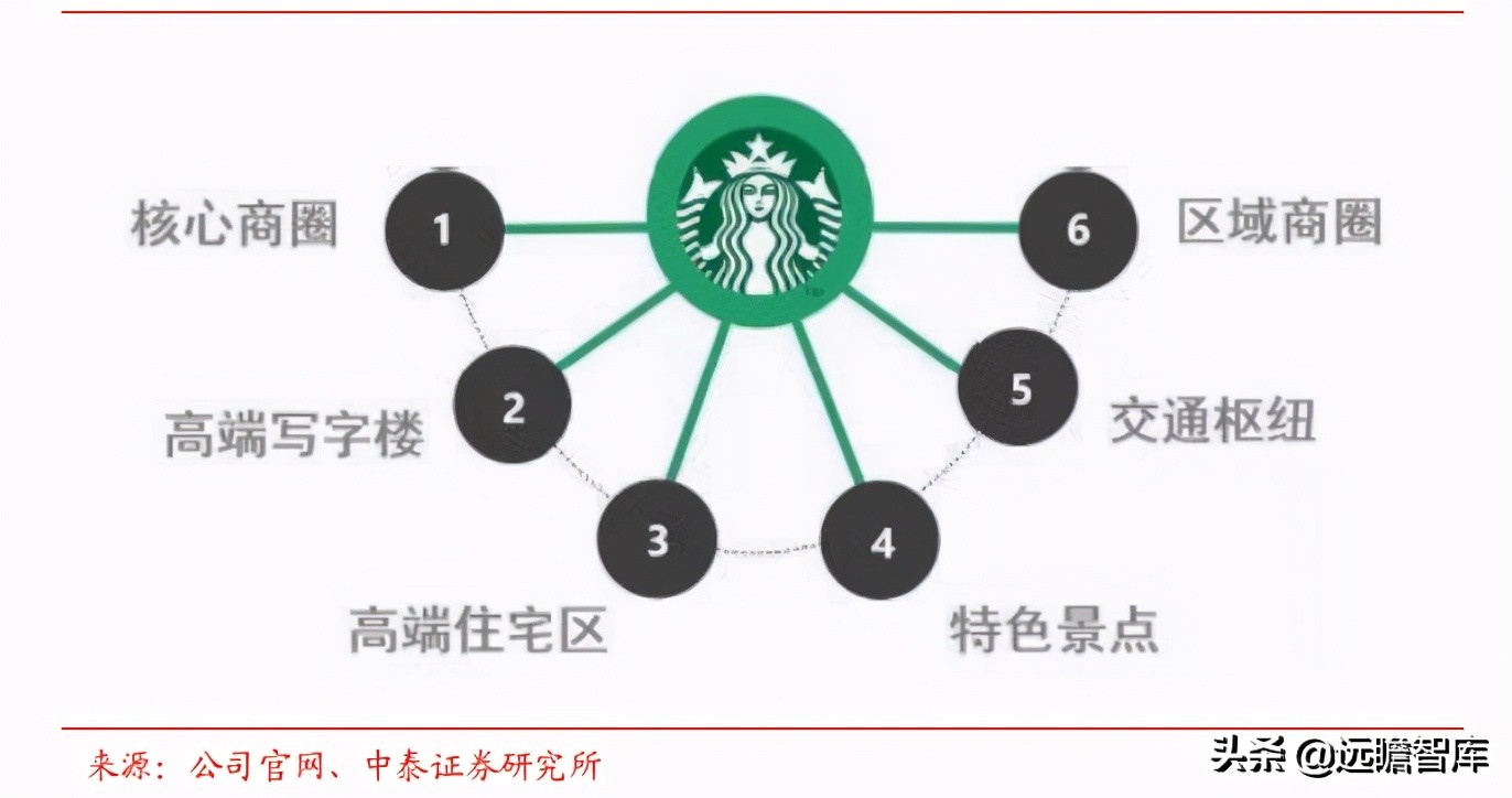星巴克在中国打造咖啡创新产业园,咖啡企业分析星巴克