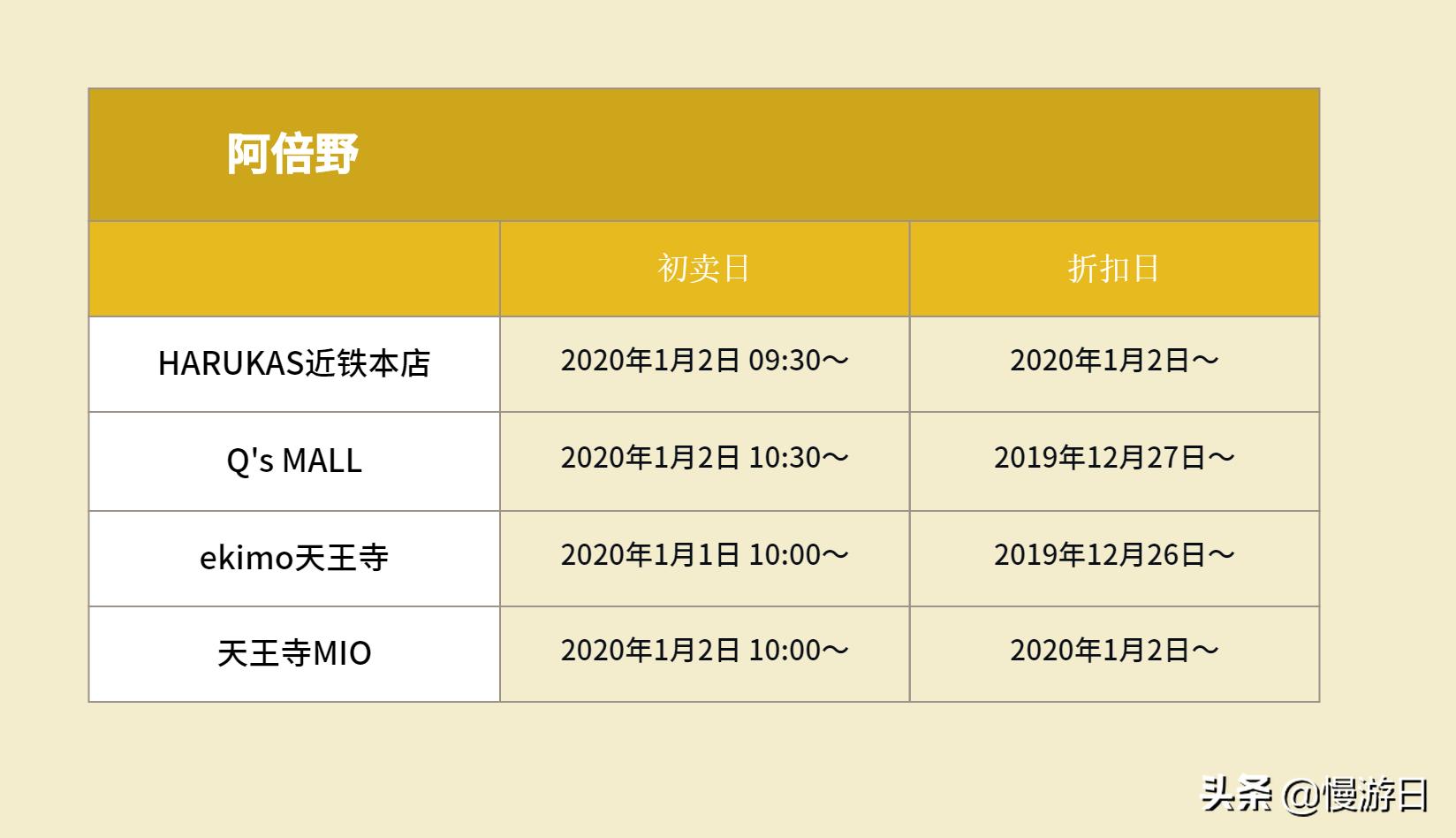 「日本购物折扣宝典」2020大阪各大商场福袋开售打折日程懒人包